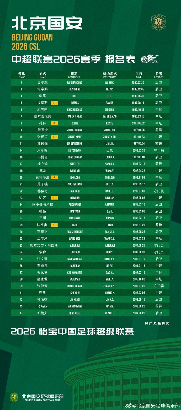 开云app-北京国安2026赛季一线队球员名单  我们一起战斗！💚💚💚