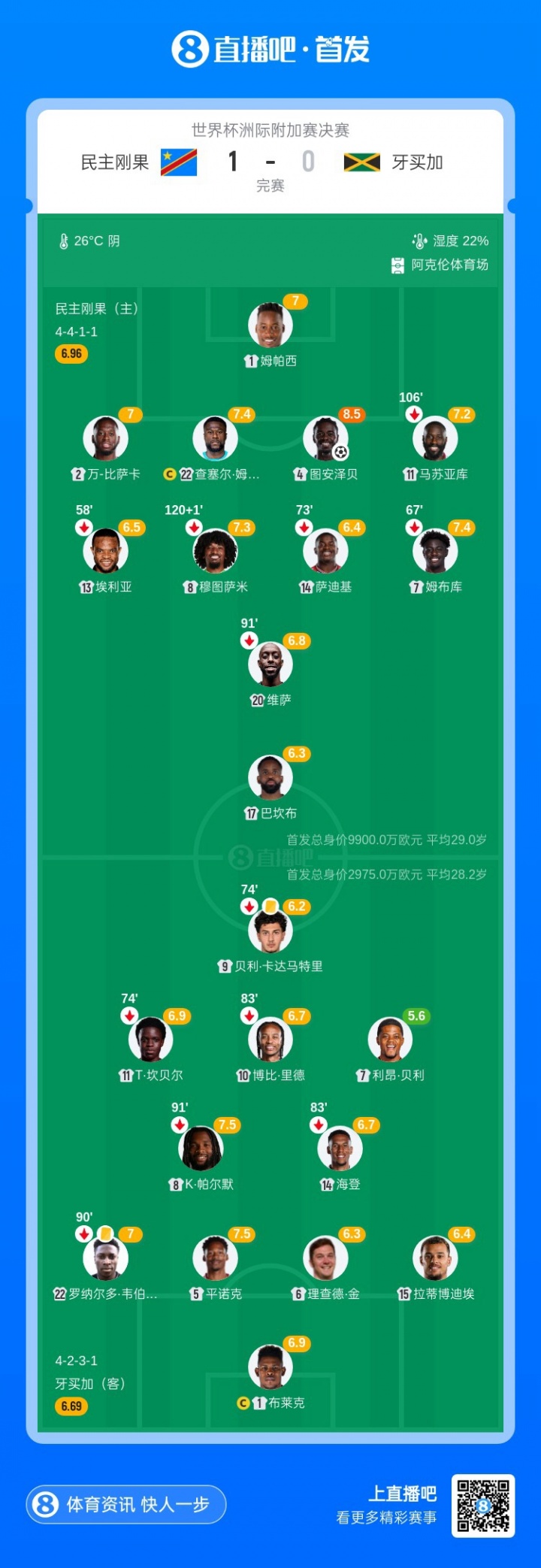 开云app-圆梦!万-比萨卡、图安泽贝、中超旧将巴坎布等人首次参加世界杯